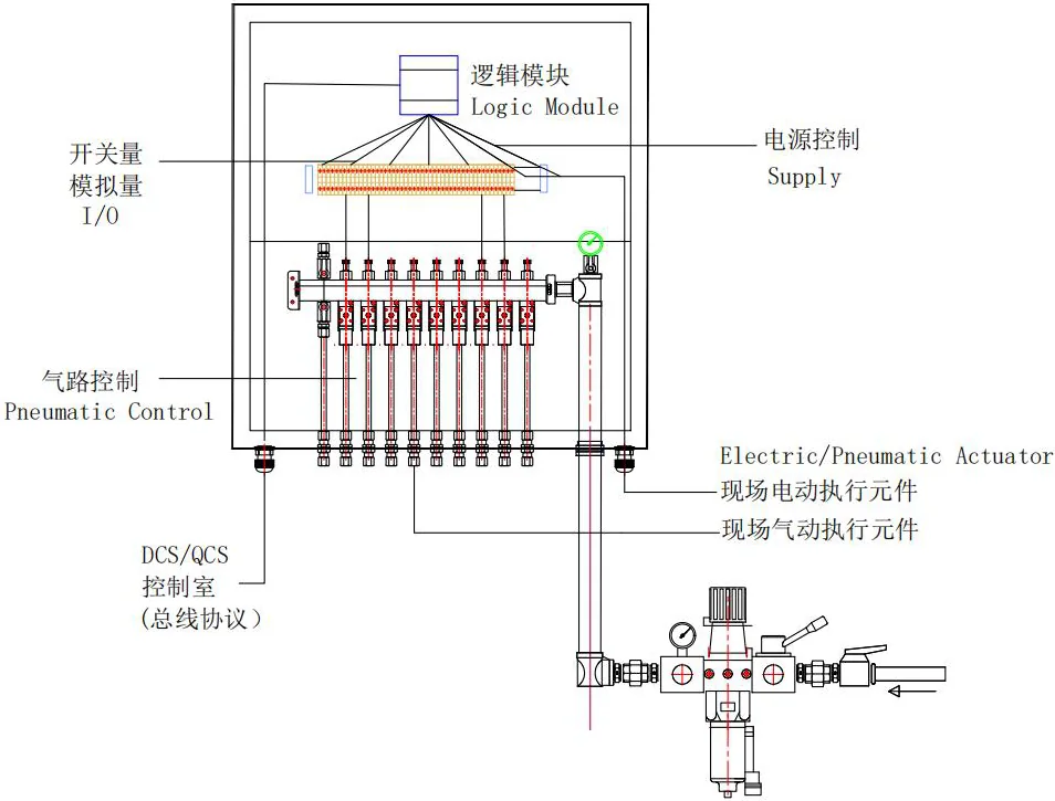 逻辑模块箱原理示意